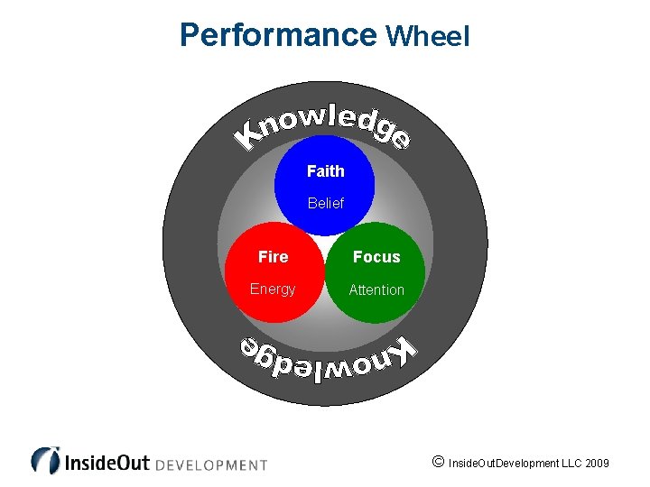 Performance Wheel Faith Belief Fire Focus Energy Attention © Inside. Out. Development LLC 2009