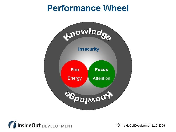 Performance Wheel Insecurity Fire Focus Energy Attention © Inside. Out. Development LLC 2009 