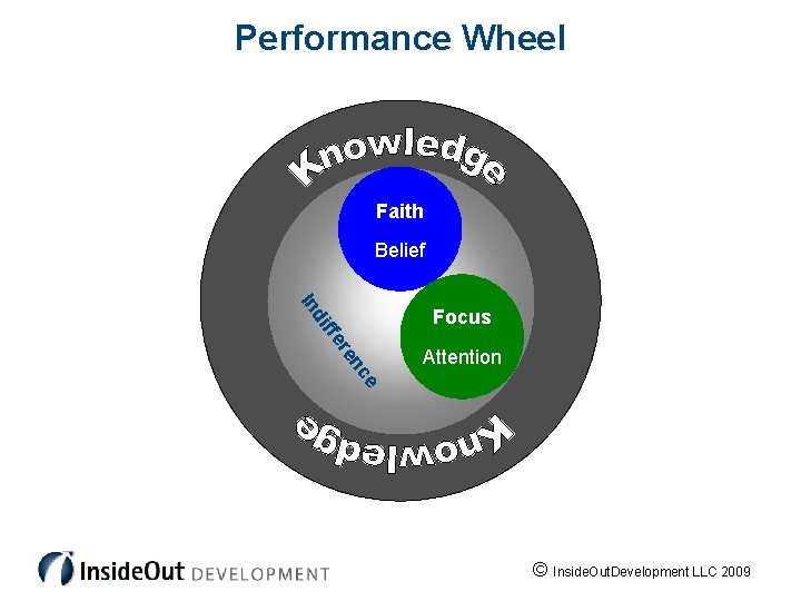 Performance Wheel Faith Belief In Attention e c en er ff di Focus ©