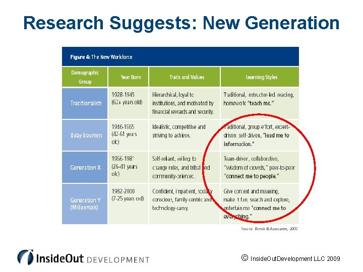 Research Suggests: New Generation © Inside. Out. Development LLC 2009 