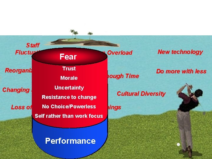 Staff Fluctuations Reorganization Information Overload Fear Trust Morale Never Enough Time Uncertainty Changing Skill