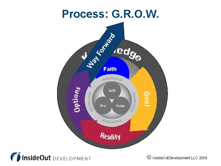 Process: G. R. O. W. Faith Belief Fire Energy Focus Attention © Inside. Out.