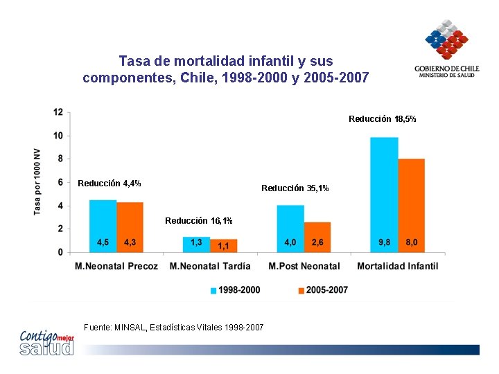 Tasa de mortalidad infantil y sus componentes, Chile, 1998 -2000 y 2005 -2007 Reducción