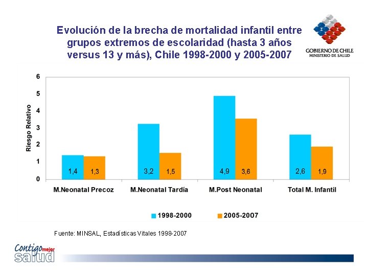 Evolución de la brecha de mortalidad infantil entre grupos extremos de escolaridad (hasta 3