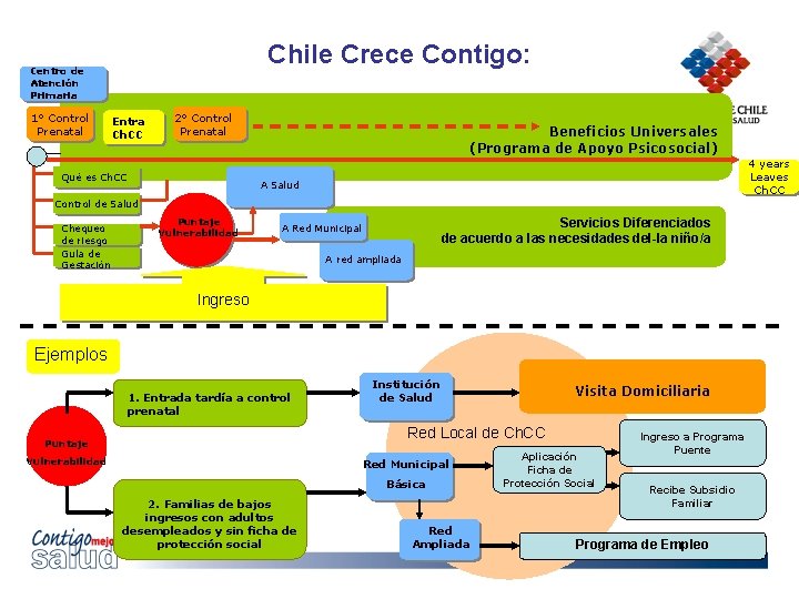 Chile Crece Contigo: Centro de Atención Primaria 1° Control Prenatal Entra Ch. CC 2°