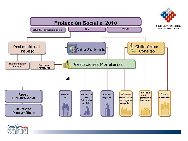 Protección Social el 2010 Ficha de Protección Social Protección al Trabajo Intermediación Laboral Apoyo