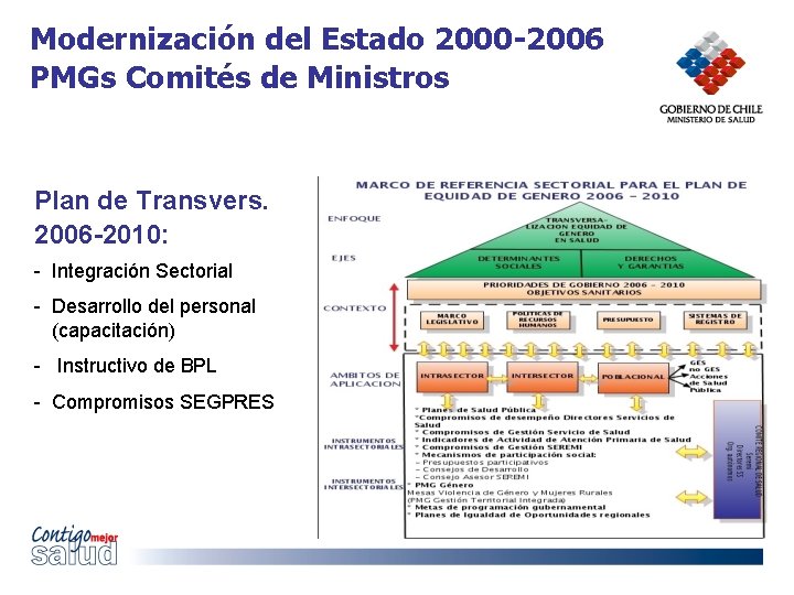 Modernización del Estado 2000 -2006 PMGs Comités de Ministros Plan de Transvers. 2006 -2010: