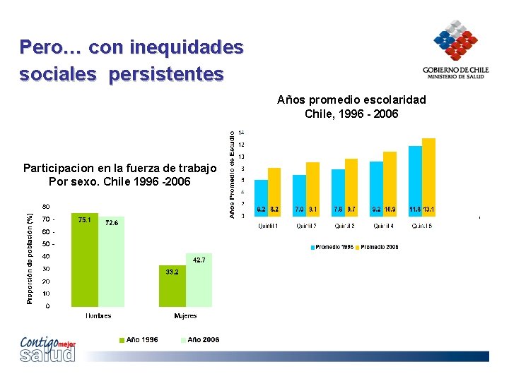 Pero… con inequidades sociales persistentes Años promedio escolaridad Chile, 1996 - 2006 Participacion en
