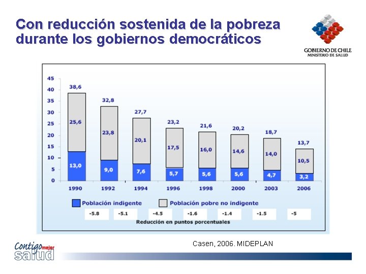 Con reducción sostenida de la pobreza durante los gobiernos democráticos Casen, 2006. MIDEPLAN 