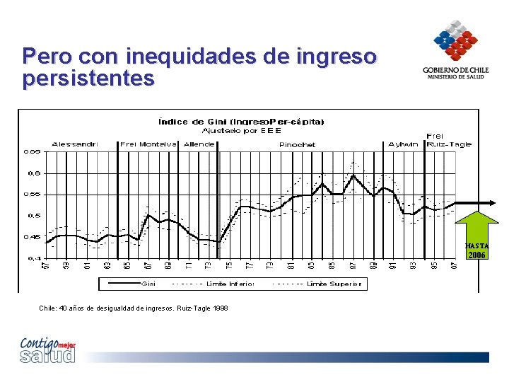 Pero con inequidades de ingreso persistentes HASTA 2006 Chile: 40 años de desigualdad de