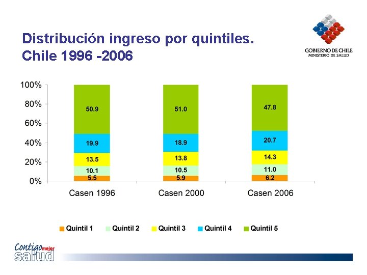 Distribución ingreso por quintiles. Chile 1996 -2006 