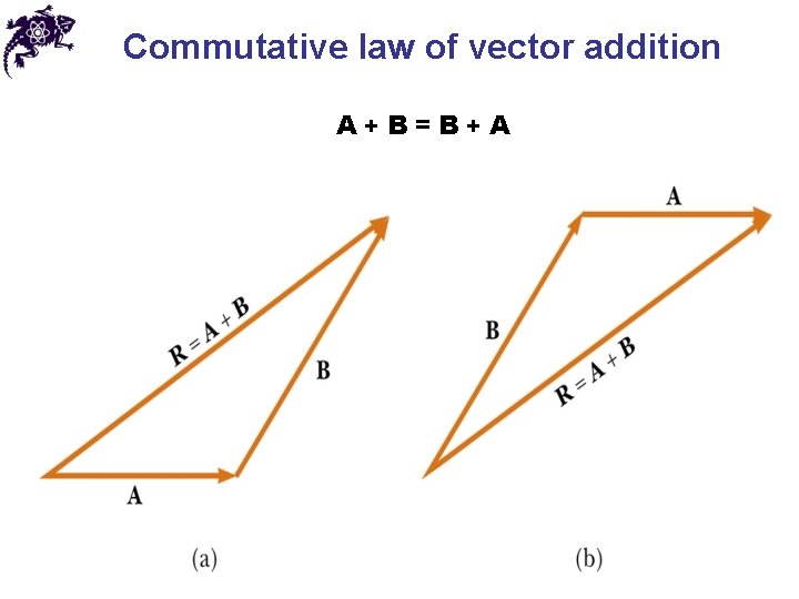 Commutative law of vector addition A + B = B + A 
