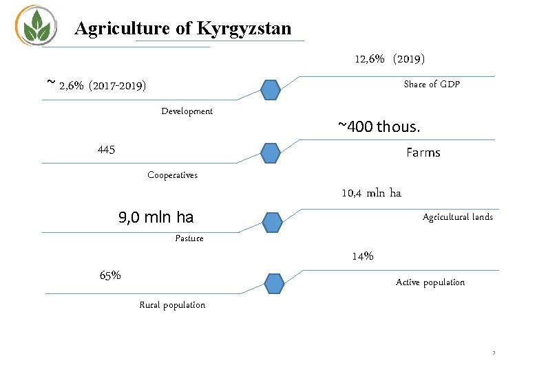 Agriculture of Kyrgyzstan 12, 6% (2019) ~ 2, 6% (2017 -2019) Share of GDP