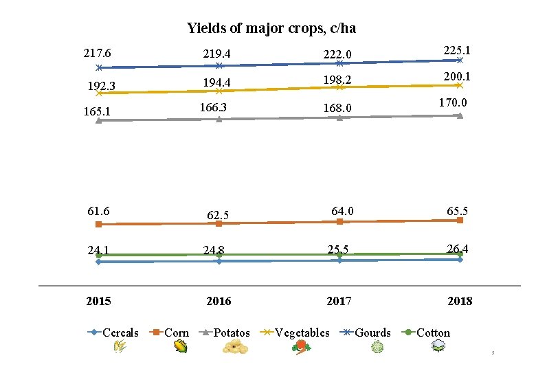 Yields of major crops, c/ha 219. 4 222. 0 225. 1 194. 4 198.