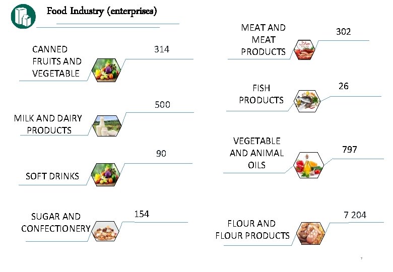 Food Industry (enterprises) CANNED FRUITS AND VEGETABLE 302 314 MEAT AND MEAT PRODUCTS 26