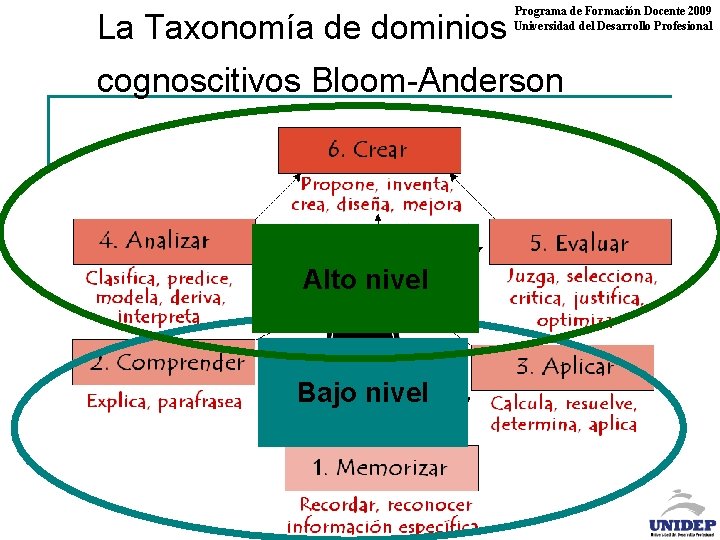 Programa de Formación Docente 2009 Universidad del Desarrollo Profesional La Taxonomía de dominios cognoscitivos