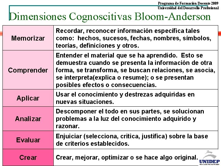 Programa de Formación Docente 2009 Universidad del Desarrollo Profesional Dimensiones Cognoscitivas Bloom-Anderson Memorizar Comprender