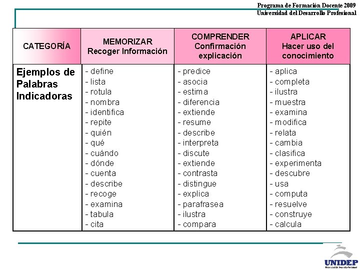 Programa de Formación Docente 2009 Universidad del Desarrollo Profesional CATEGORÍA MEMORIZAR Recoger Información Ejemplos