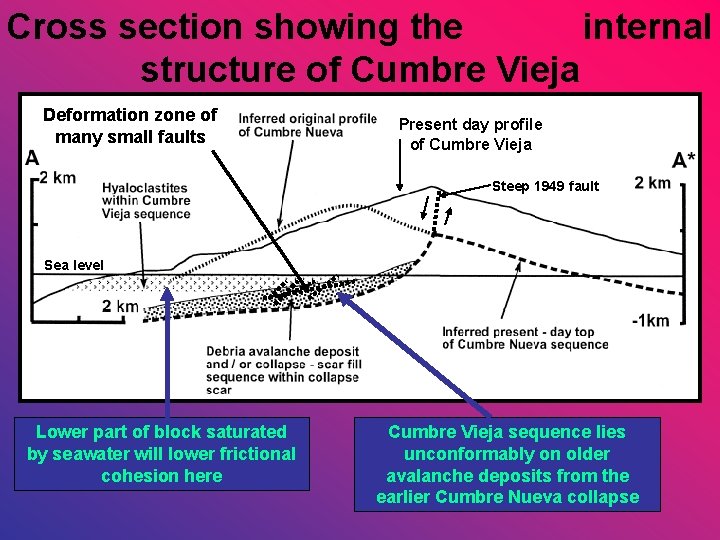 Cross section showing the internal structure of Cumbre Vieja Deformation zone of many small