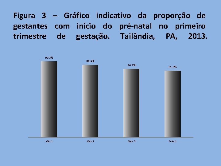 Figura 3 – Gráfico indicativo da proporção de gestantes com início do pré-natal no