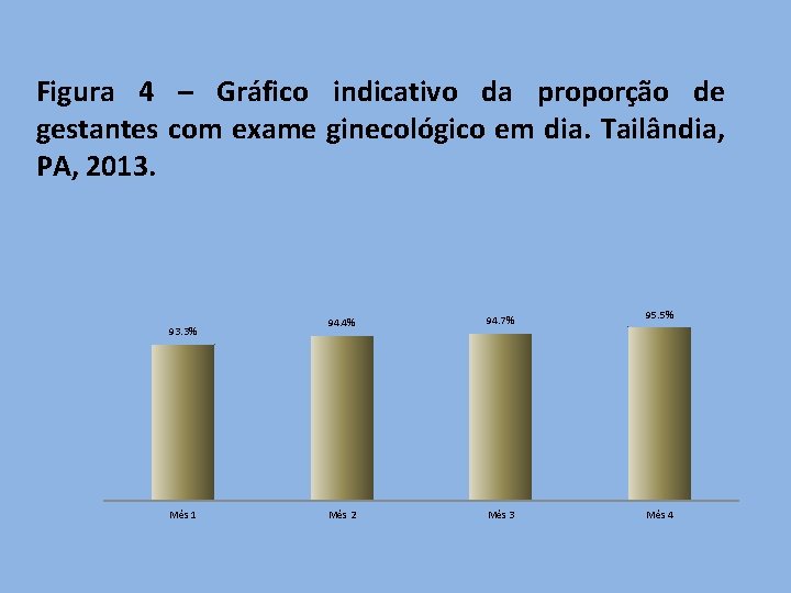 Figura 4 – Gráfico indicativo da proporção de gestantes com exame ginecológico em dia.