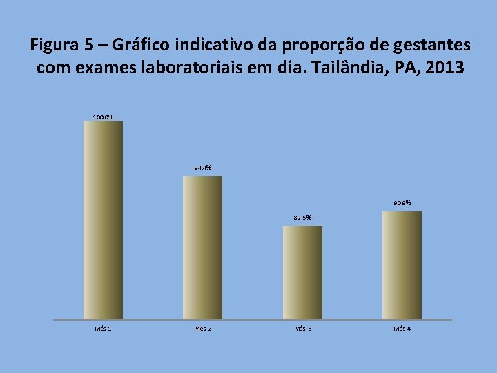 Figura 5 – Gráfico indicativo da proporção de gestantes com exames laboratoriais em dia.