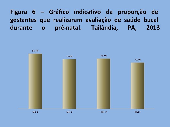 Figura 6 – Gráfico indicativo da proporção de gestantes que realizaram avaliação de saúde