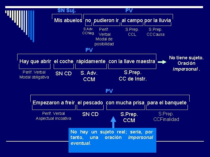 SN Suj. PV Mis abuelos no pudieron ir al campo por la lluvia S.