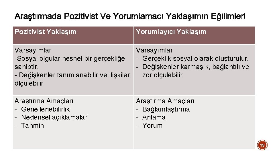 Pozitivist Yaklaşım Yorumlayıcı Yaklaşım Varsayımlar -Sosyal olgular nesnel bir gerçekliğe - Gerçeklik sosyal olarak