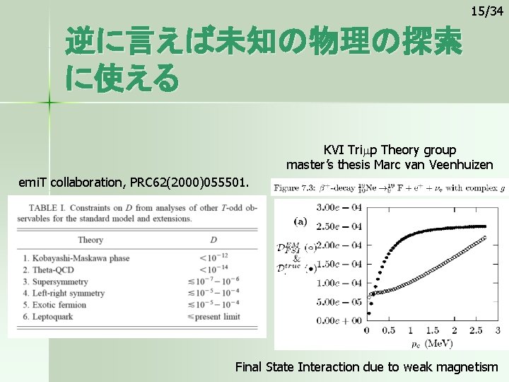 15/34 逆に言えば未知の物理の探索 に使える KVI Trimp Theory group master’s thesis Marc van Veenhuizen emi. T