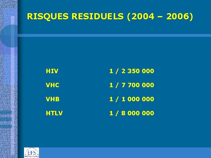 RISQUES RESIDUELS (2004 – 2006) HIV 1 / 2 350 000 VHC 1 /