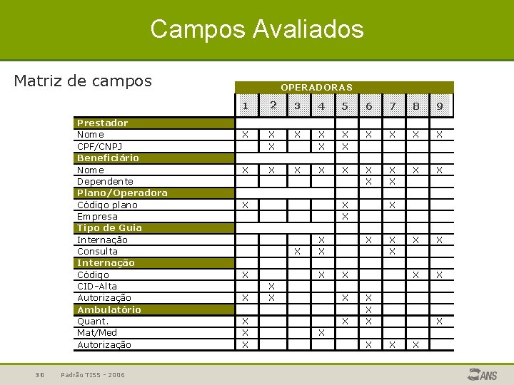 Campos Avaliados Matriz de campos Prestador Nome CPF/CNPJ Beneficiário Nome Dependente Plano/Operadora Código plano