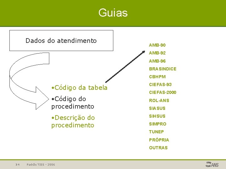 Guias Dados do atendimento AMB-90 AMB-92 AMB-96 BRASINDICE CBHPM • Código da tabela •