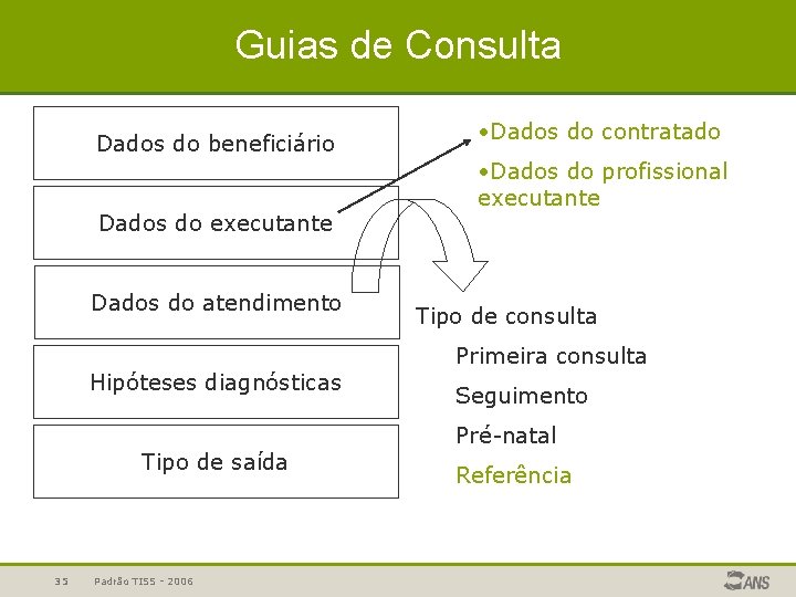 Guias de Consulta Dados do beneficiário Dados do executante Dados do atendimento Hipóteses diagnósticas