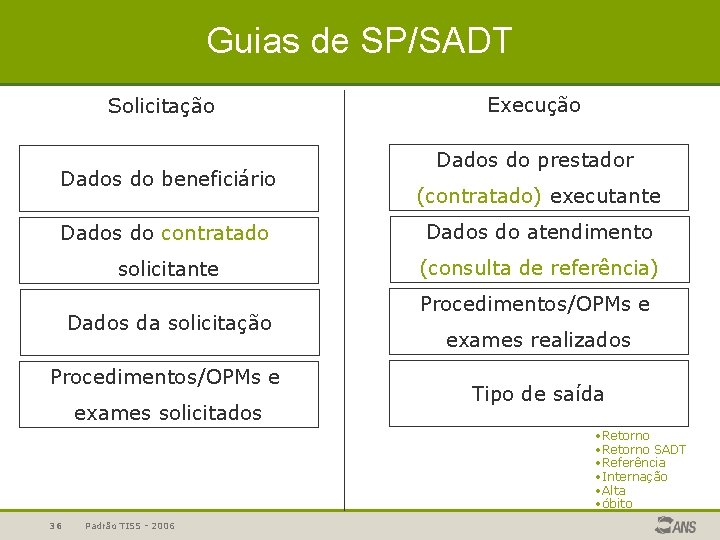 Guias de SP/SADT Solicitação Dados do beneficiário Execução Dados do prestador (contratado) executante Dados