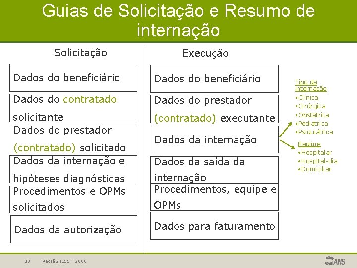 Guias de Solicitação e Resumo de internação Solicitação Execução Dados do beneficiário Dados do