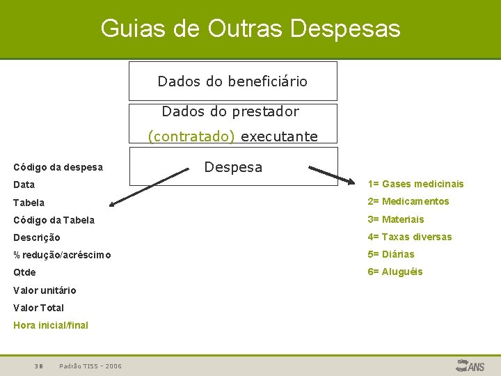 Guias de Outras Despesas Dados do beneficiário Dados do prestador (contratado) executante Código da