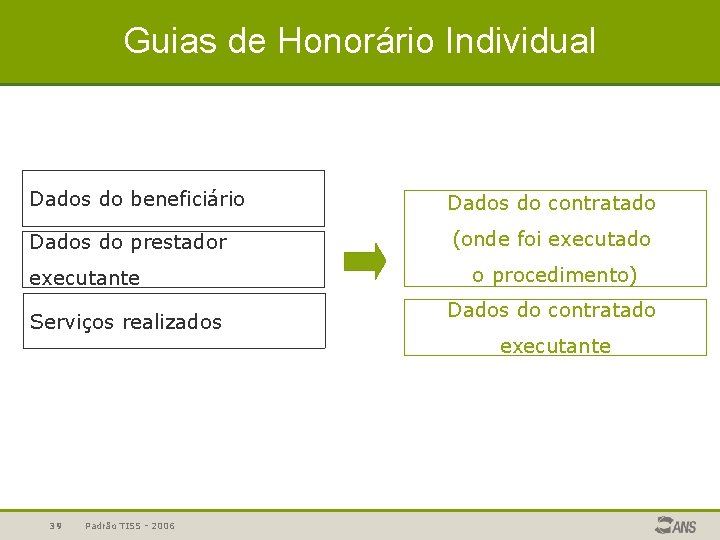 Guias de Honorário Individual Dados do beneficiário Dados do contratado Dados do prestador (onde