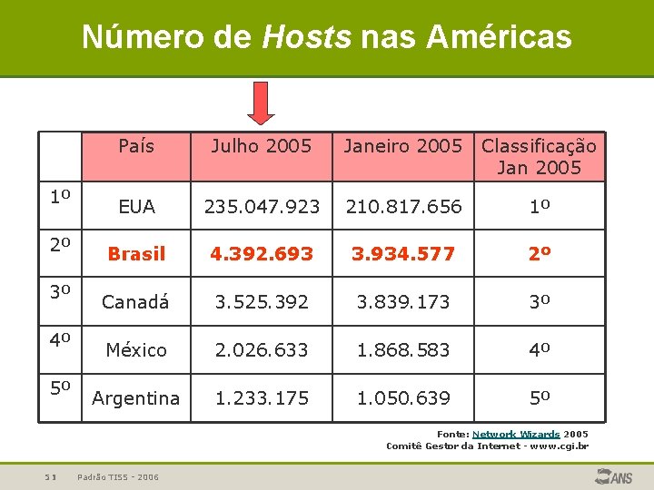 Número de Hosts nas Américas 1º 2º 3º 4º 5º País Julho 2005 Janeiro