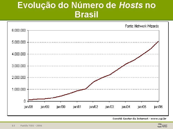 Evolução do Número de Hosts no Brasil Comitê Gestor da Internet - www. cgi.