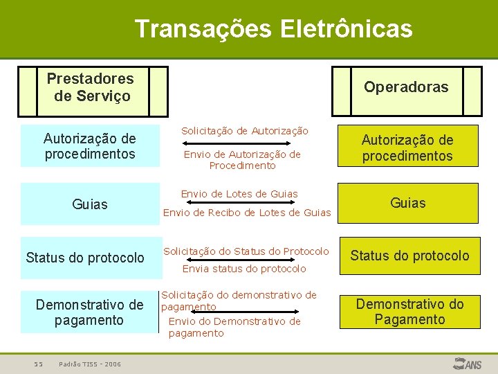 Transações Eletrônicas Prestadores de Serviço Autorização de procedimentos Guias Status do protocolo Demonstrativo de