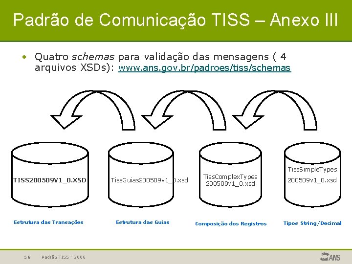 Padrão de Comunicação TISS – Anexo III • Quatro schemas para validação das mensagens