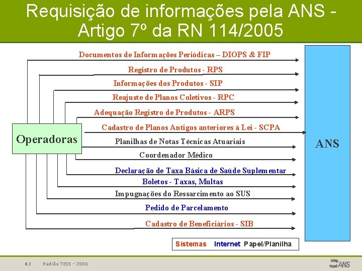 Requisição de informações pela ANS Artigo 7º da RN 114/2005 Documentos de Informações Periódicas