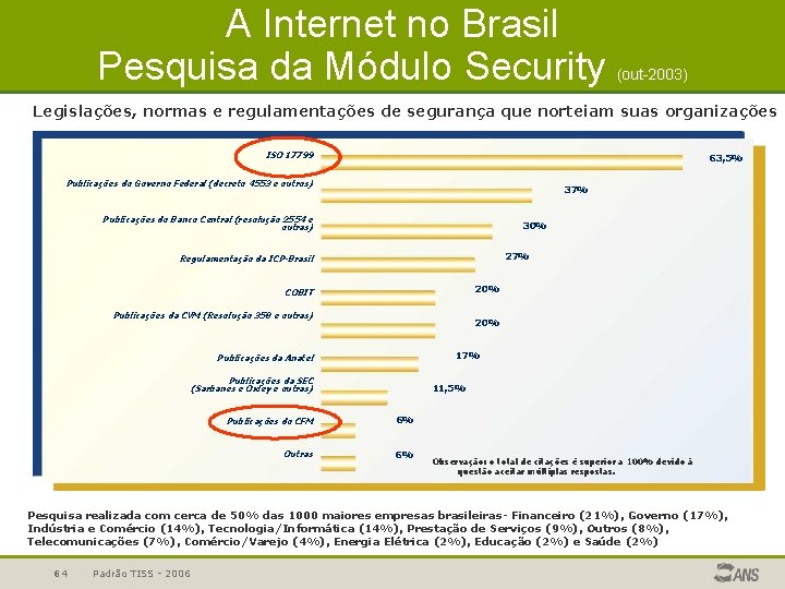 A Internet no Brasil Pesquisa da Módulo Security (out-2003) Legislações, normas e regulamentações de