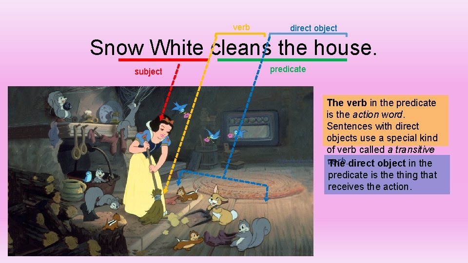 verb direct object Snow White cleans the house. subject predicate The verb in the
