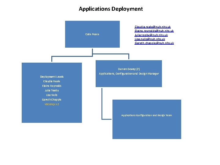 Applications Deployment Cate Peace Deployment Leads Claudia Reale Elaine Reynolds Julia Tooby Lisa Nelis