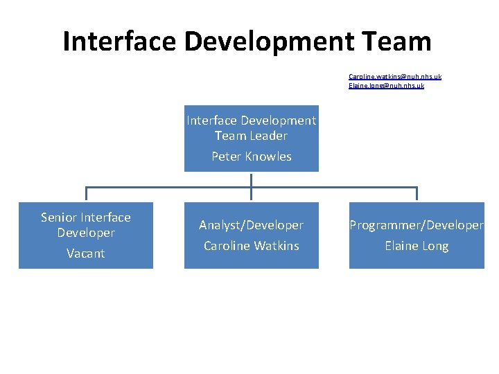 Interface Development Team Caroline. watkins@nuh. nhs. uk Elaine. long@nuh. nhs. uk Interface Development Team