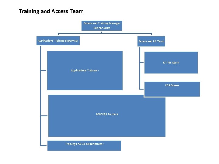 Training and Access Team Access and Training Manager Eleanor Jones Applications Training Supervisor Access