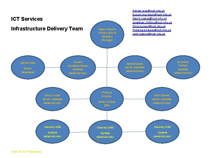 Infrastructure Delivery ICT Services Team Infrastructure Delivery Team Rupert Murdoch Senior Systems Administrator Adrian