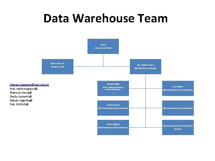 Data Warehouse Team Vacant Enterprise Architect Sharon Haworth Alex Waldren-Glenn Data Warehouse Manager SQL